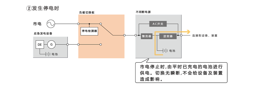 システムフロー図 ②停電発生時