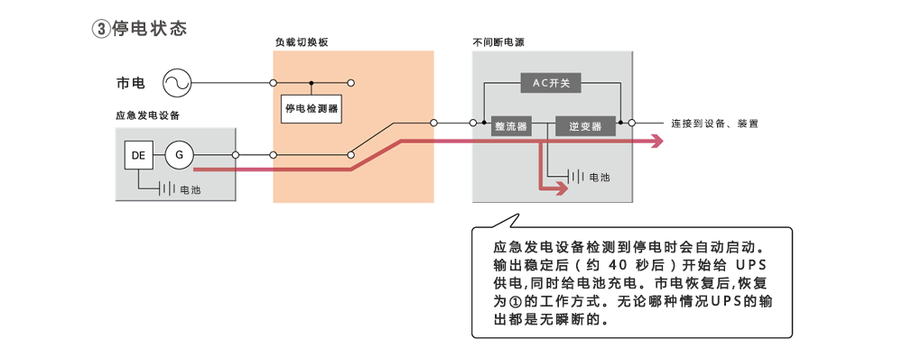 システムフロー図 ③停電中