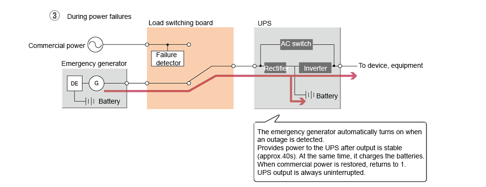System flow diagram (3) During power failure