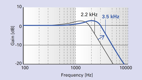 Speed Frequency Response