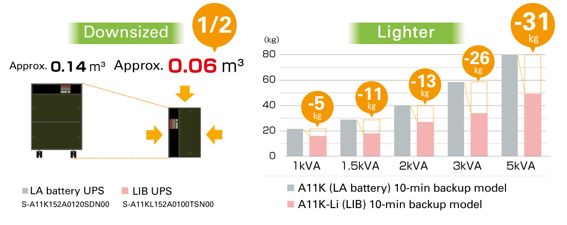 Comparison of volume and size (Lead-acid battery UPS vs. Lithium-ion battery UPS)