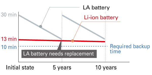 On degradation of lead-acid battery and lithium-ion battery