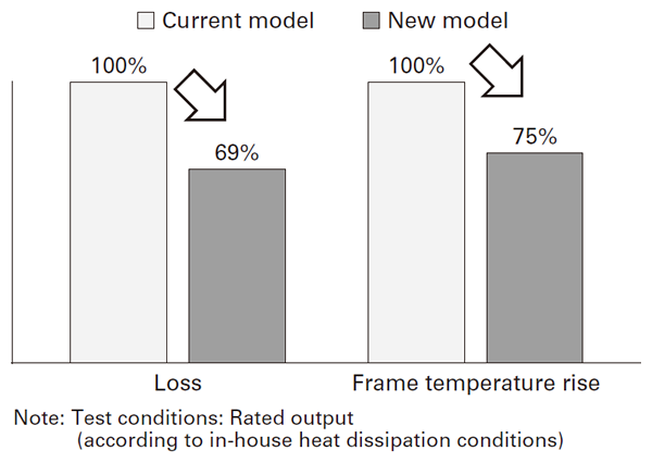 Comparison of loss and temperature rise values
