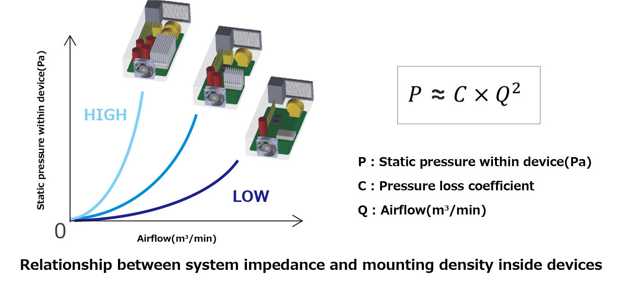 Figure 1: Relationship between system impedance and mounting density inside devices