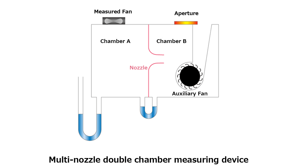 Fig. 3: Multi-nozzle double chamber measuring device