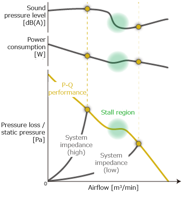 ▲Fig. 2 System impedance and P-Q performance curves