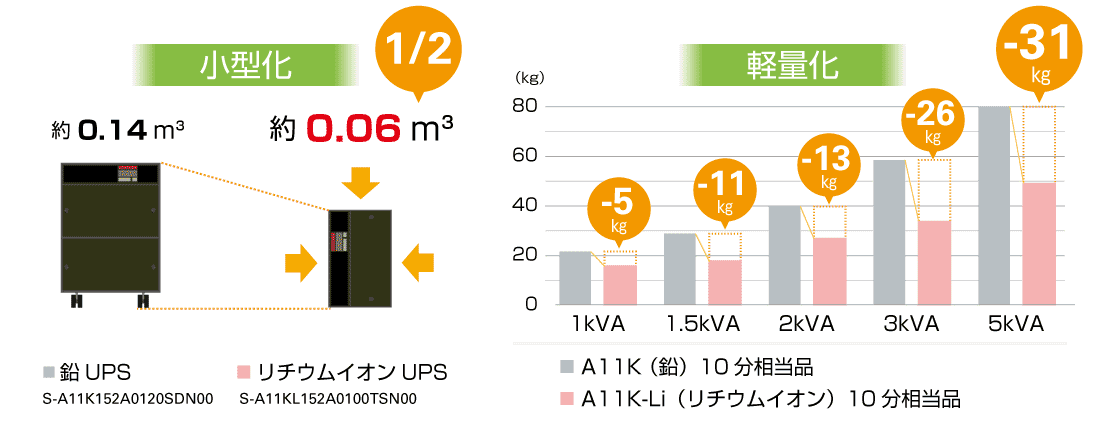 体積・容積比較〔鉛UPS-リチウムイオンUPS〕