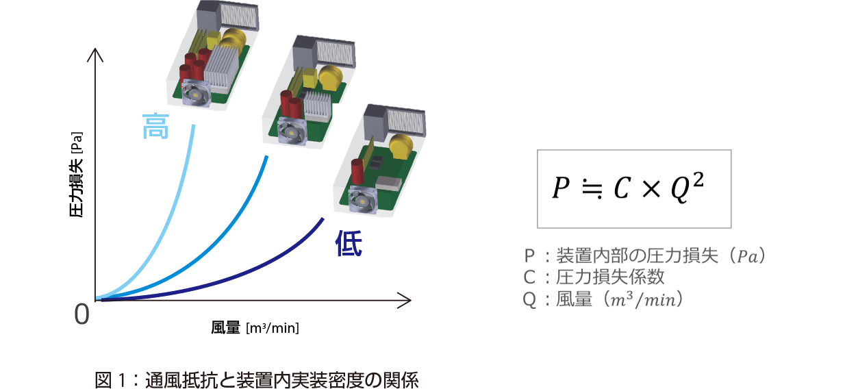 図1：通風抵抗と装置内実装密度の関係