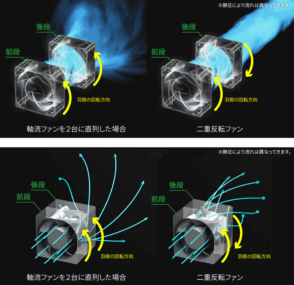 二重反転ファンの特徴