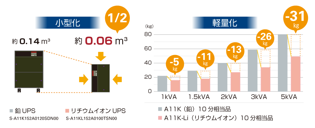 リチウムイオン電池UPSの特長 小型軽・量化
