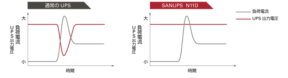 過負荷耐量の違い