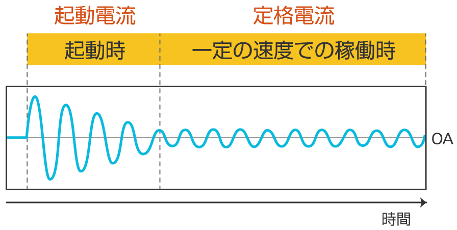 起動電流と定格電流の関係