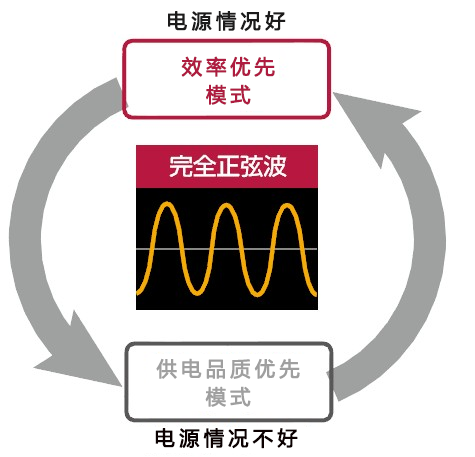 ハイブリット方式の運転モード