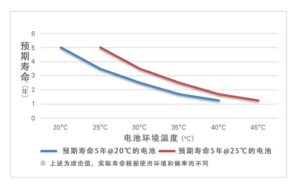 ▲バッテリ周囲温度と期待寿命の相関関係（参考）