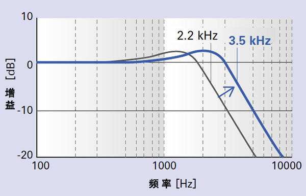 速度周波数応答　1.6 倍（3.5 kHz）