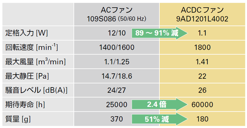 ACファンとACDCファンの比較