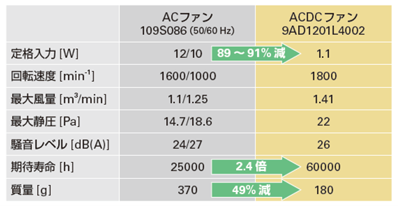 ACファンとACDCファンの比較